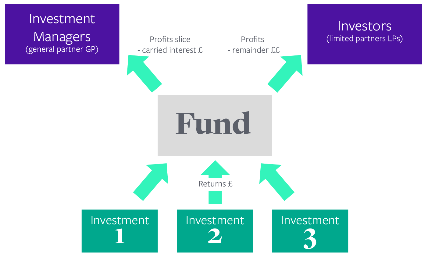 What the UK’s carried interest announcement means for fund managers and ...