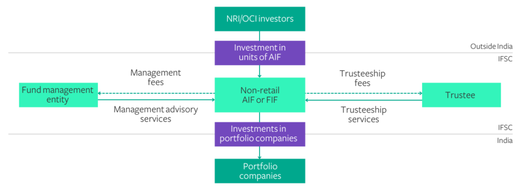 A typical GIFT City structure